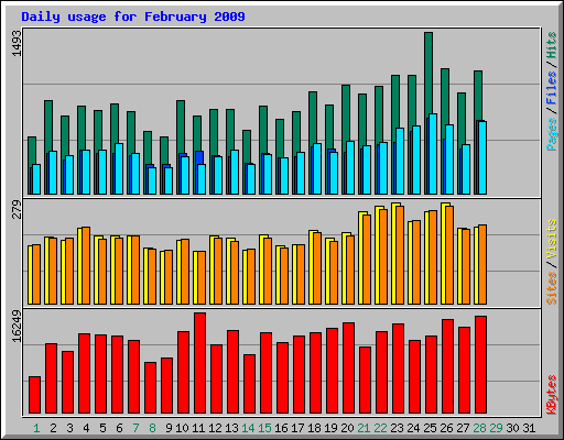 Daily usage for February 2009