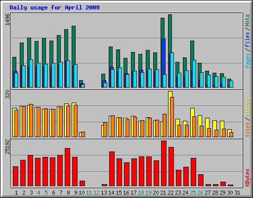 Daily usage for April 2009