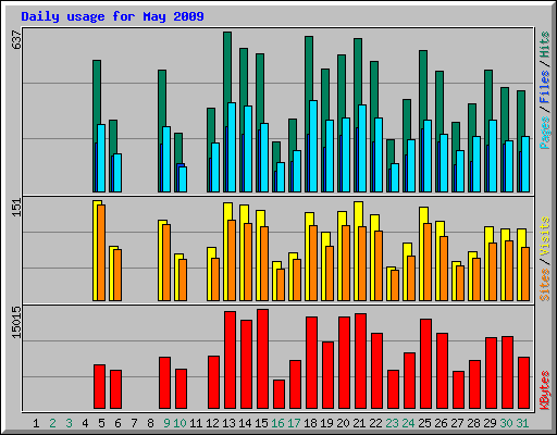 Daily usage for May 2009
