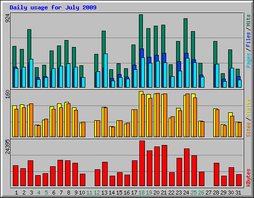 Daily usage for July 2009