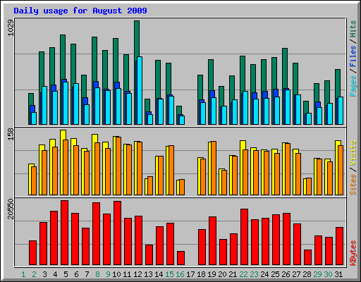 Daily usage for August 2009
