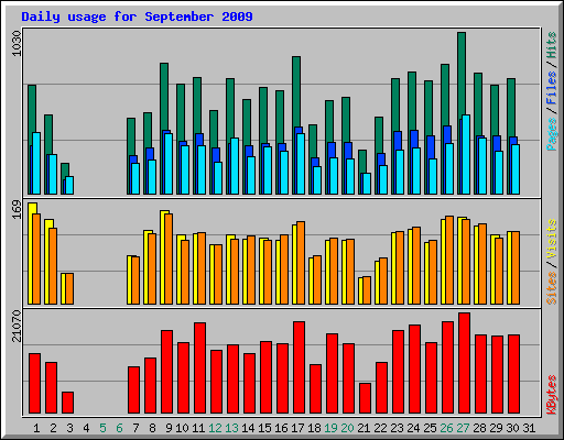 Daily usage for September 2009
