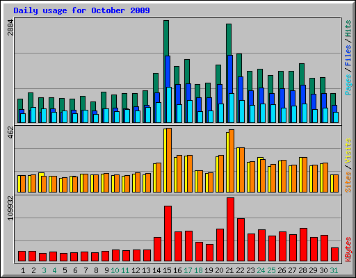 Daily usage for October 2009