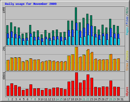 Daily usage for November 2009