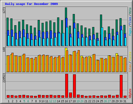 Daily usage for December 2009