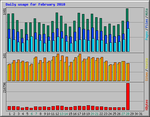 Daily usage for February 2010