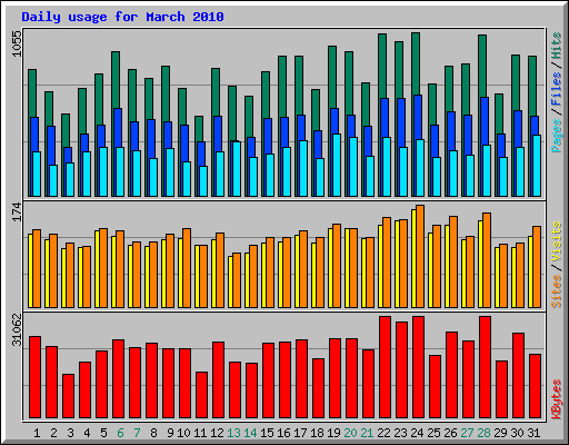 Daily usage for March 2010