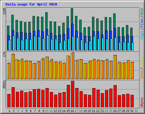 Daily usage for April 2010