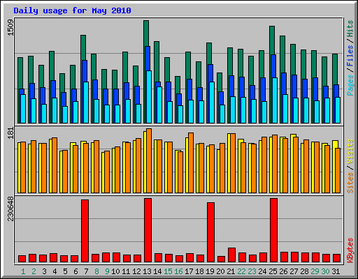 Daily usage for May 2010