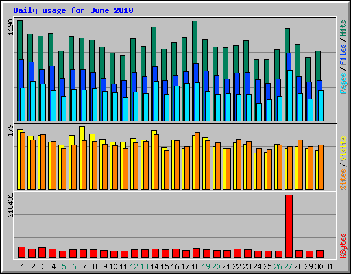 Daily usage for June 2010