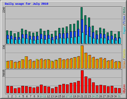 Daily usage for July 2010