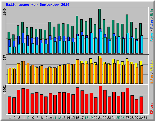 Daily usage for September 2010