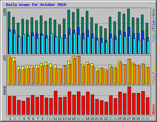 Daily usage for October 2010