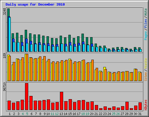 Daily usage for December 2010