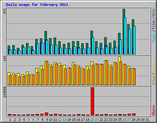 Daily usage for February 2011