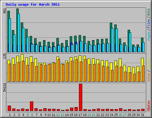 Daily usage for March 2011