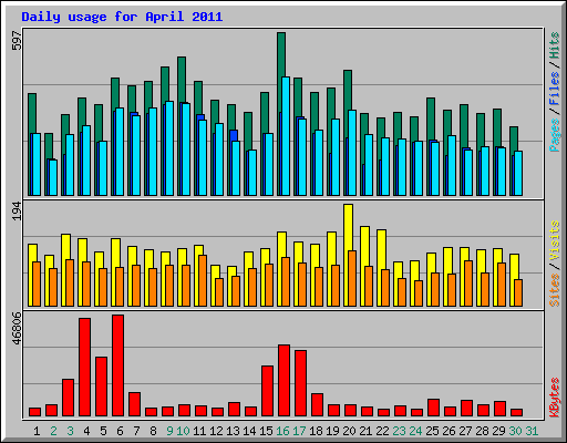 Daily usage for April 2011