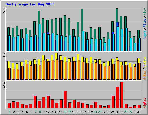 Daily usage for May 2011