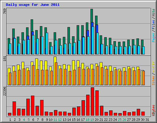 Daily usage for June 2011