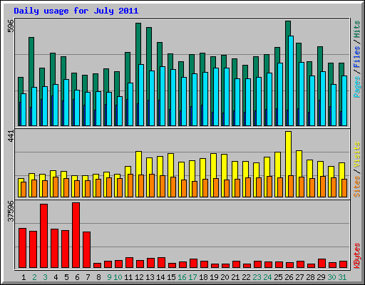 Daily usage for July 2011