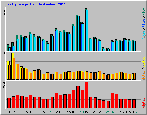 Daily usage for September 2011