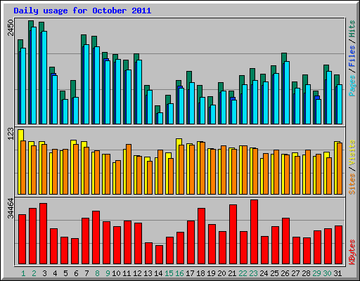 Daily usage for October 2011