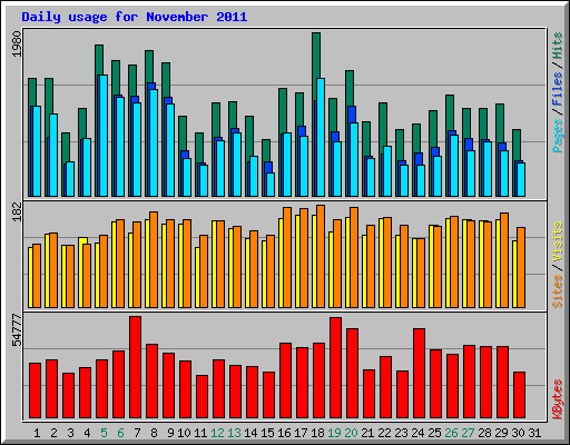 Daily usage for November 2011
