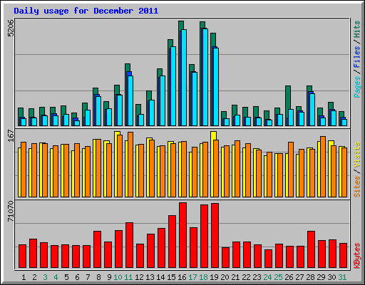 Daily usage for December 2011