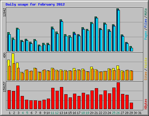 Daily usage for February 2012