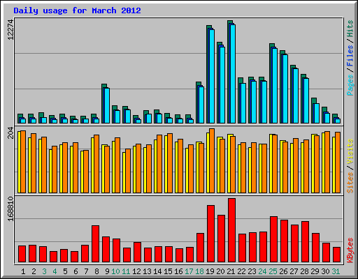 Daily usage for March 2012