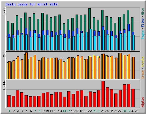 Daily usage for April 2012