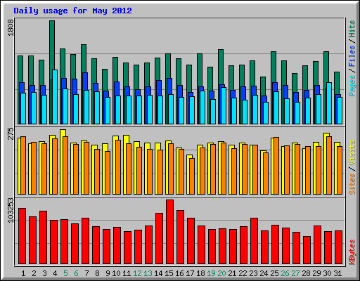 Daily usage for May 2012