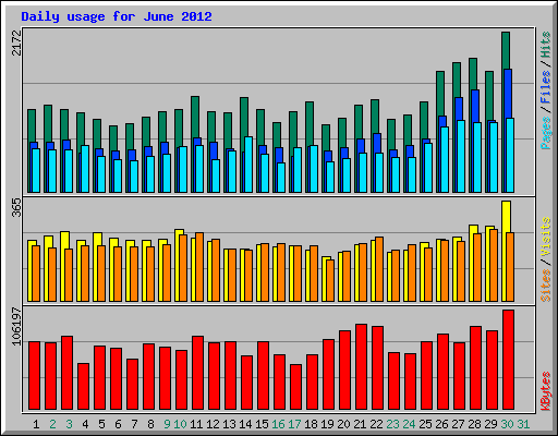 Daily usage for June 2012