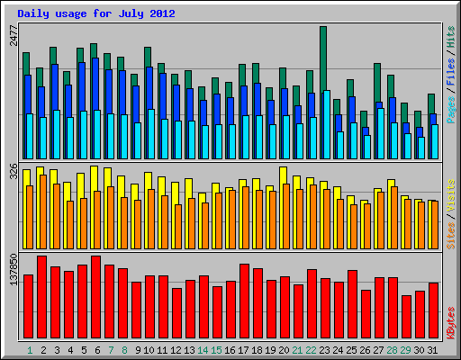 Daily usage for July 2012