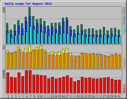 Daily usage for August 2012