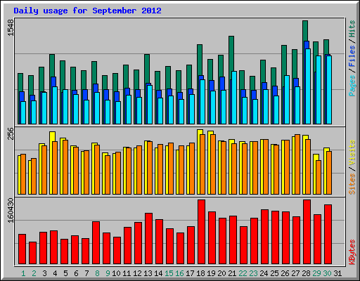Daily usage for September 2012