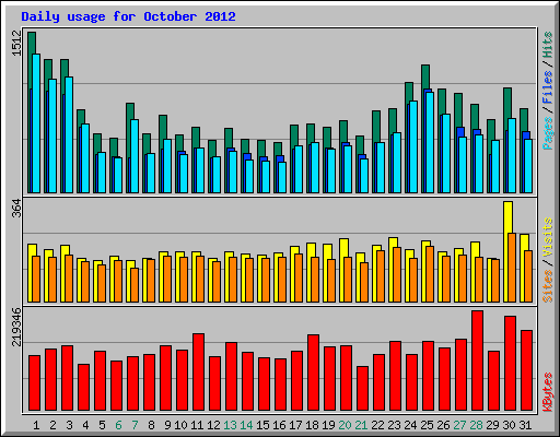 Daily usage for October 2012