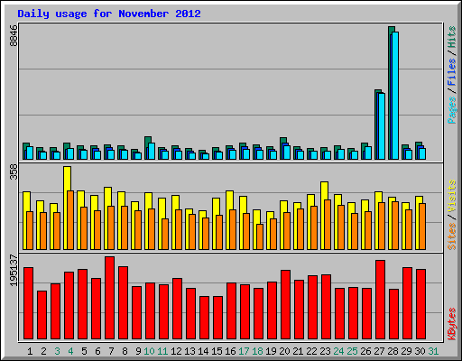 Daily usage for November 2012
