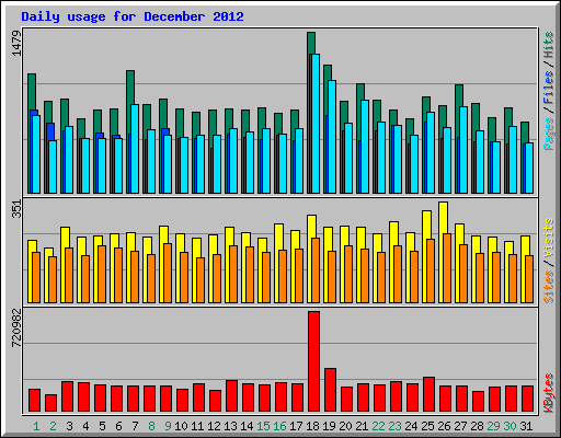 Daily usage for December 2012
