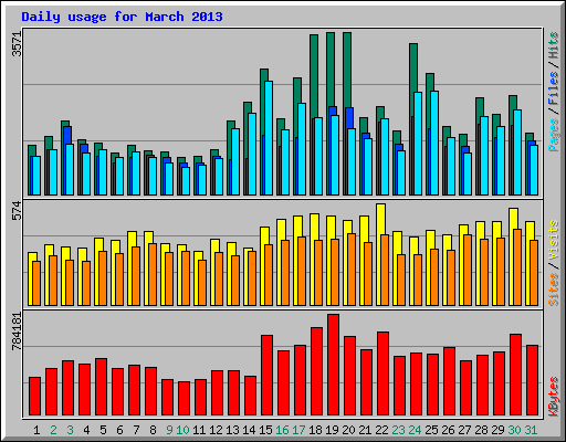Daily usage for March 2013