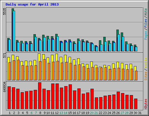 Daily usage for April 2013