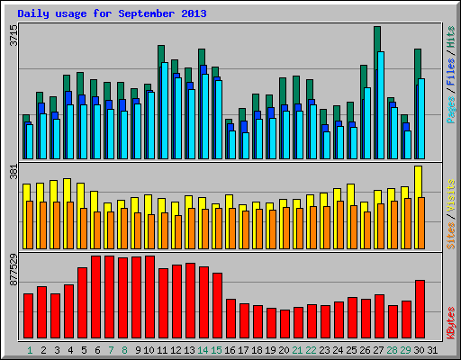 Daily usage for September 2013