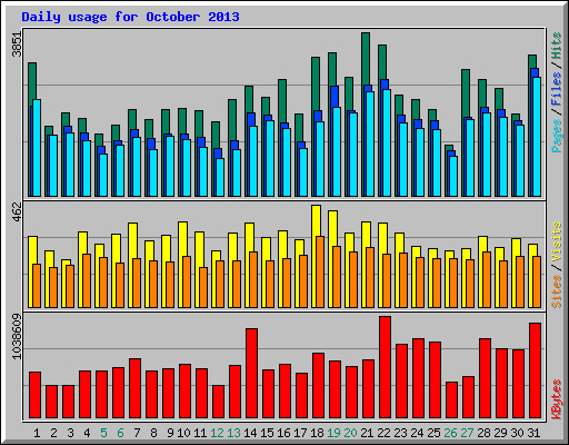Daily usage for October 2013