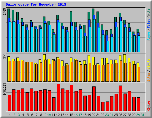 Daily usage for November 2013