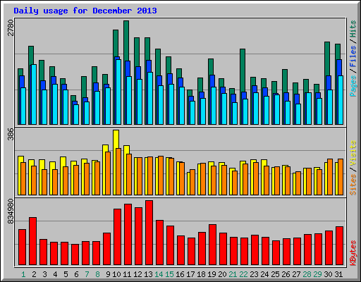 Daily usage for December 2013