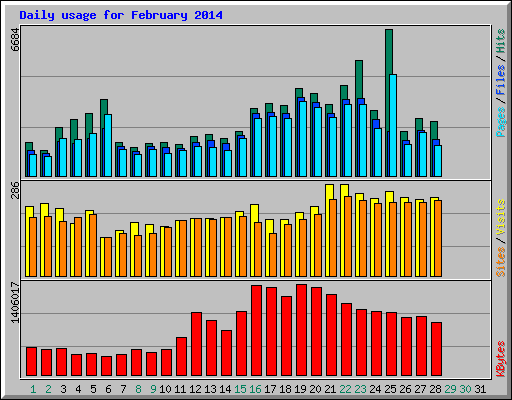 Daily usage for February 2014