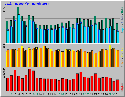 Daily usage for March 2014