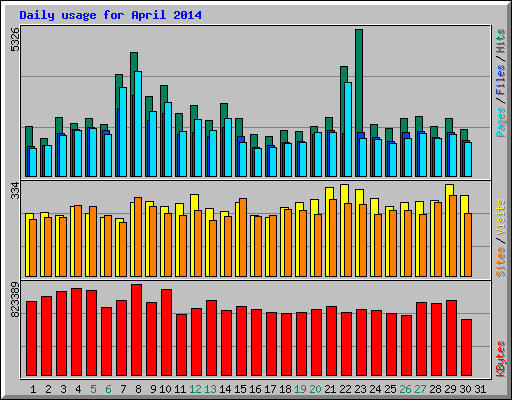 Daily usage for April 2014