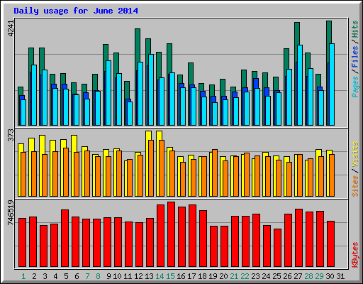 Daily usage for June 2014