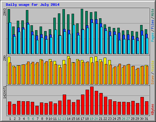 Daily usage for July 2014
